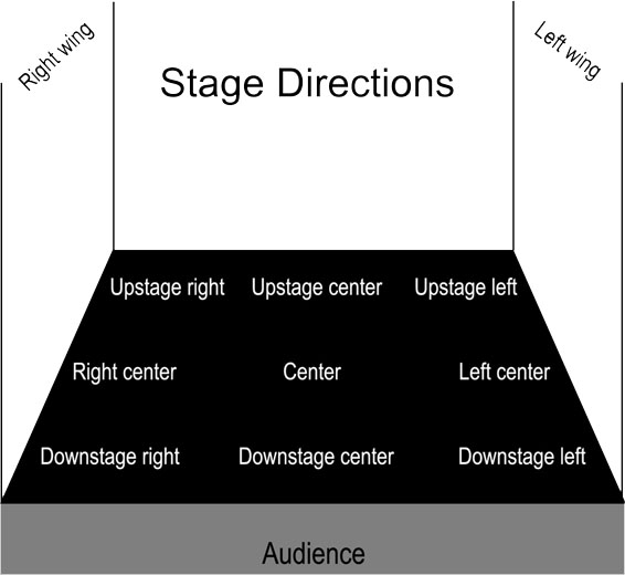 Stage Directions For Actors